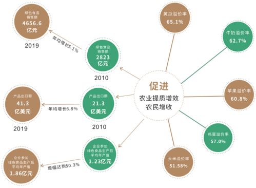綠色食品30年丨現(xiàn)在，提質(zhì)增效促發(fā)展，網(wǎng)絡(luò)技術(shù)開發(fā)